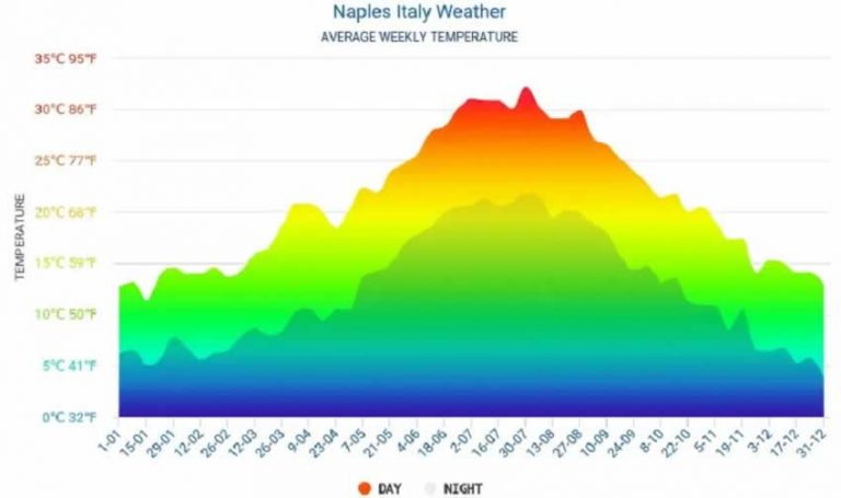 Weather in Naples